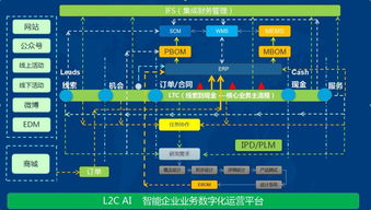 L2CplatV3.0亮相2017中国企业互联网峰会,引领企业业务运营进入LTC时代