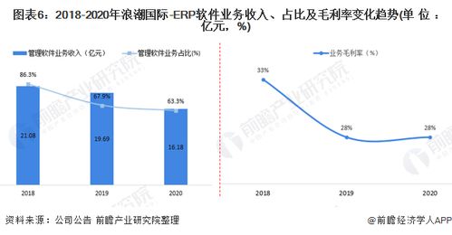 干货 2021年中国erp软件行业龙头企业分析 浪潮国际 强产品 扩优势 云转型