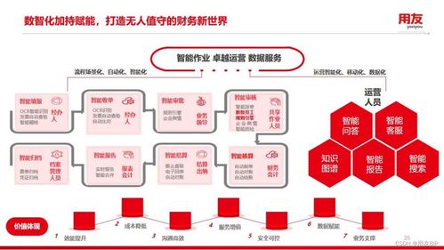 财务共享时代企业数智化应用能帮我们做些什么