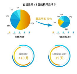 新一代智能视频云发展现状分析 五大要素成关键