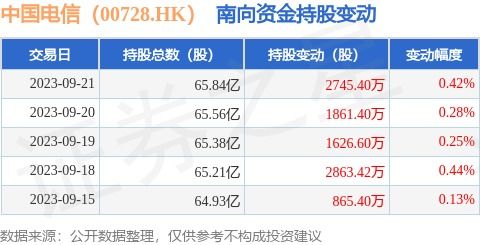 中国电信 00728.hk 9月21日南向资金增持2745.4万股