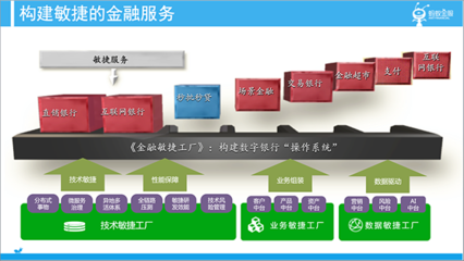 蚂蚁金服副总裁刘伟光:构筑敏捷能力中心,打造下一代数字银行“操作系统”