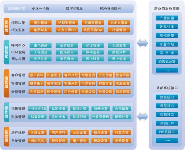 房地产CRM营销管理系统帮助企业建立统一的客户资源!