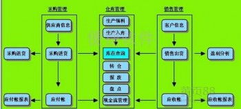 【免费试用银山软件t6进销存erp管理软件(可定制开发)】-