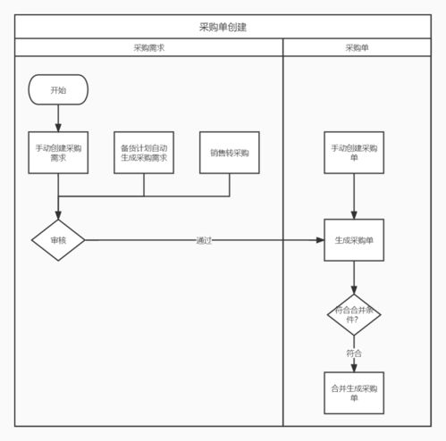 erp 采购模块产品设计